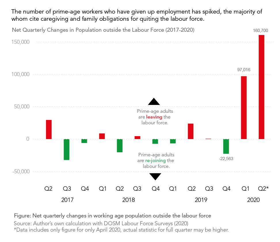 Malaysia Is Witnessing A Spike In People Leaving The Labour Force Due To Unpaid Care Obligations Women S Aid Organisation